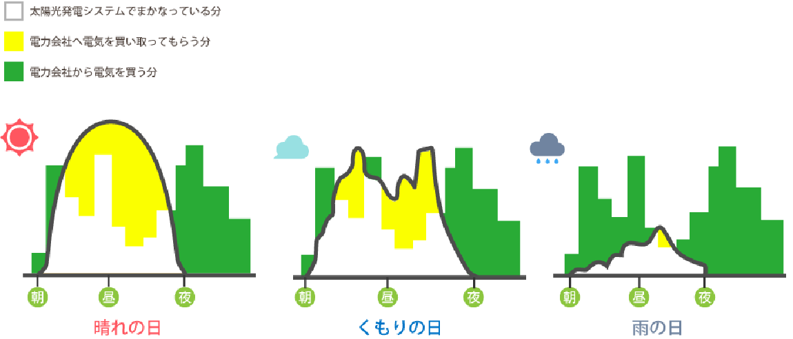 住宅用太陽光発電システムの発電イメージ